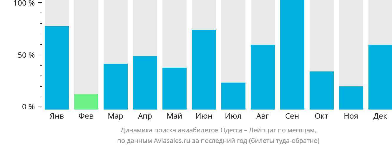 Динамика поиска авиабилетов из Одессы в Лейпциг по месяцам
