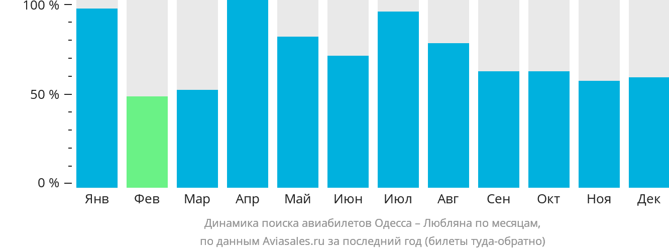 Динамика поиска авиабилетов из Одессы в Любляну по месяцам