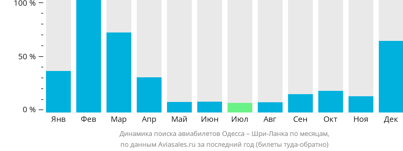Динамика поиска авиабилетов из Одессы на Шри-Ланку по месяцам