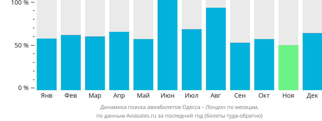 Динамика поиска авиабилетов из Одессы в Лондон по месяцам