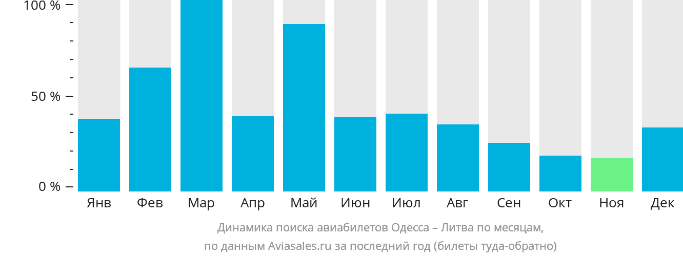 Динамика поиска авиабилетов из Одессы в Литву по месяцам