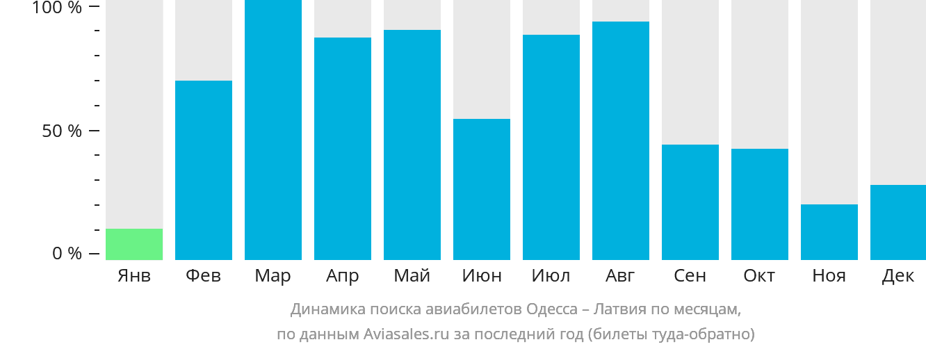 Динамика поиска авиабилетов из Одессы в Латвию по месяцам