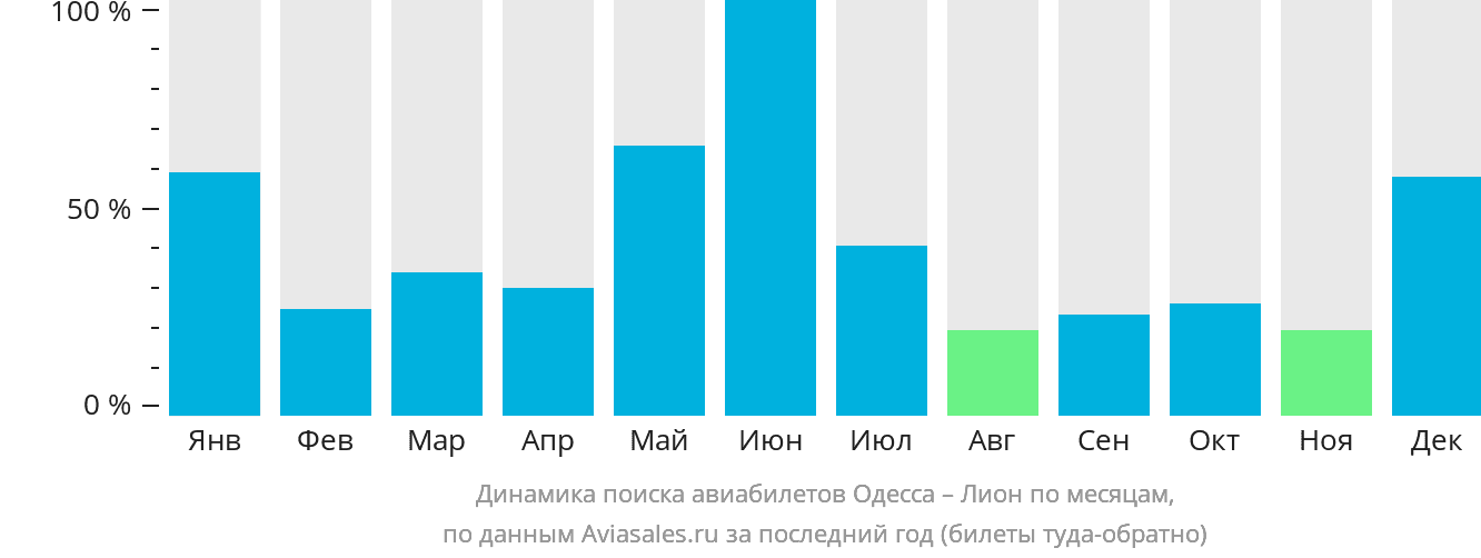 Динамика поиска авиабилетов из Одессы в Лион по месяцам