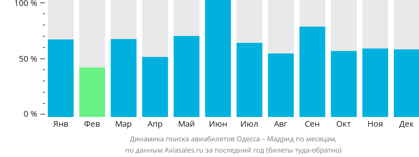 Динамика поиска авиабилетов из Одессы в Мадрид по месяцам