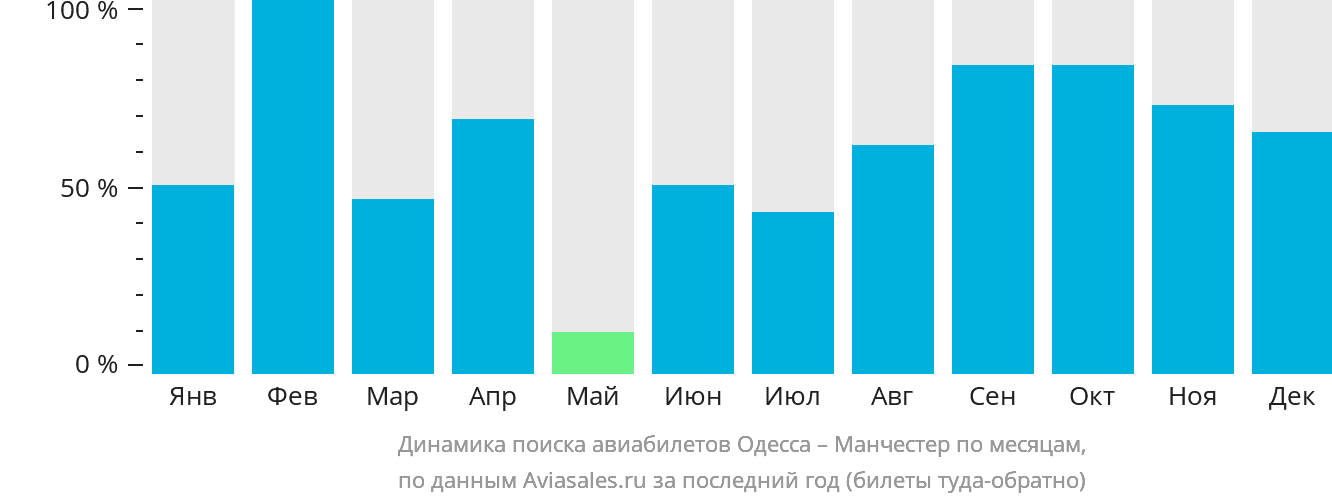 Динамика поиска авиабилетов из Одессы в Манчестер по месяцам