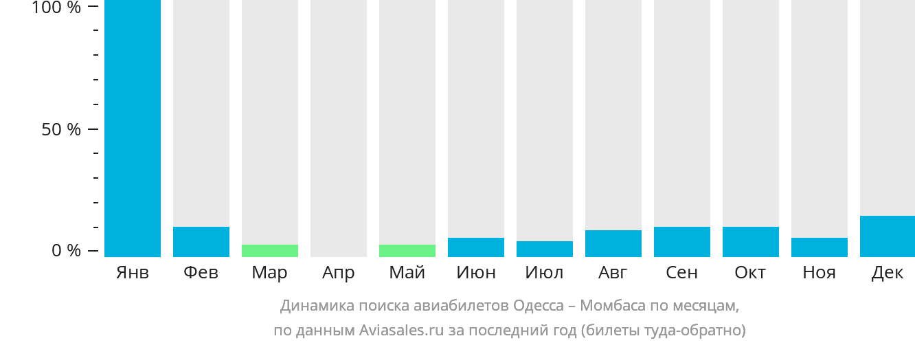 Динамика поиска авиабилетов из Одессы в Момбасу по месяцам
