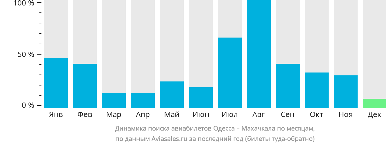 Динамика поиска авиабилетов из Одессы в Махачкалу по месяцам