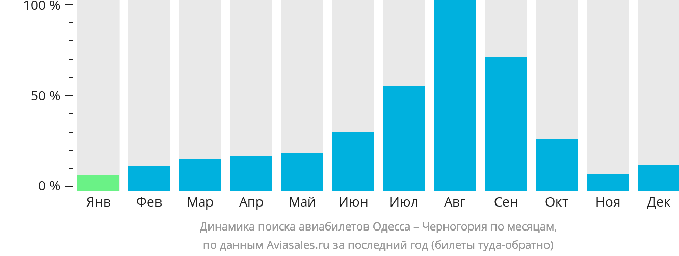 Динамика поиска авиабилетов из Одессы в Черногорию по месяцам