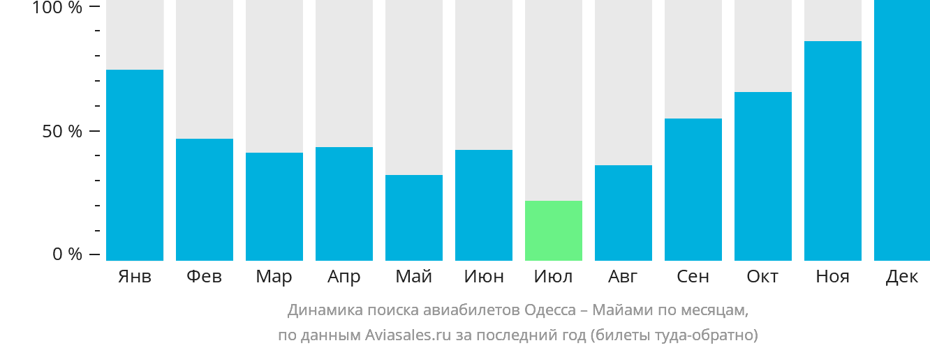 Динамика поиска авиабилетов из Одессы в Майами по месяцам