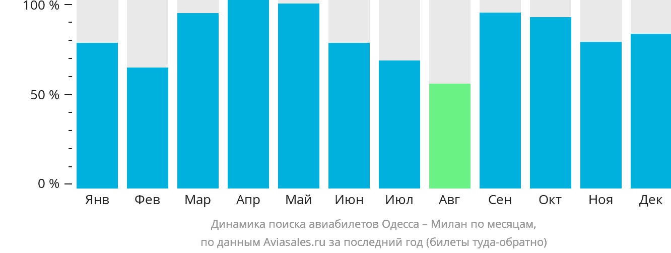 Динамика поиска авиабилетов из Одессы в Милан по месяцам