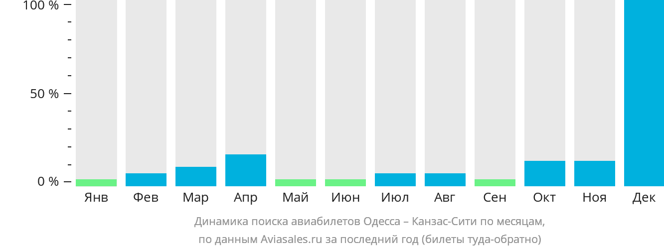 Динамика поиска авиабилетов из Одессы в Канзас-Сити по месяцам