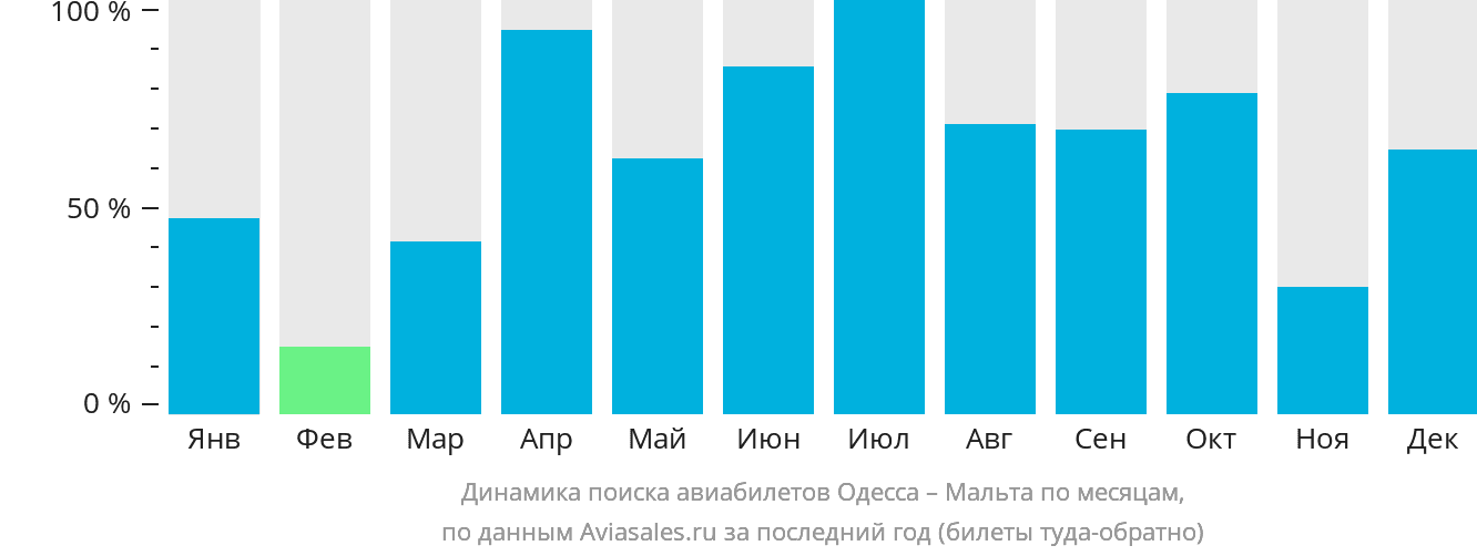 Динамика поиска авиабилетов из Одессы на Мальту по месяцам