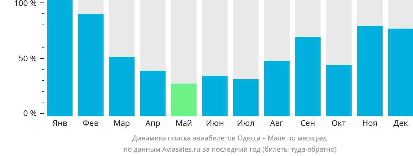 Динамика поиска авиабилетов из Одессы в Мале по месяцам