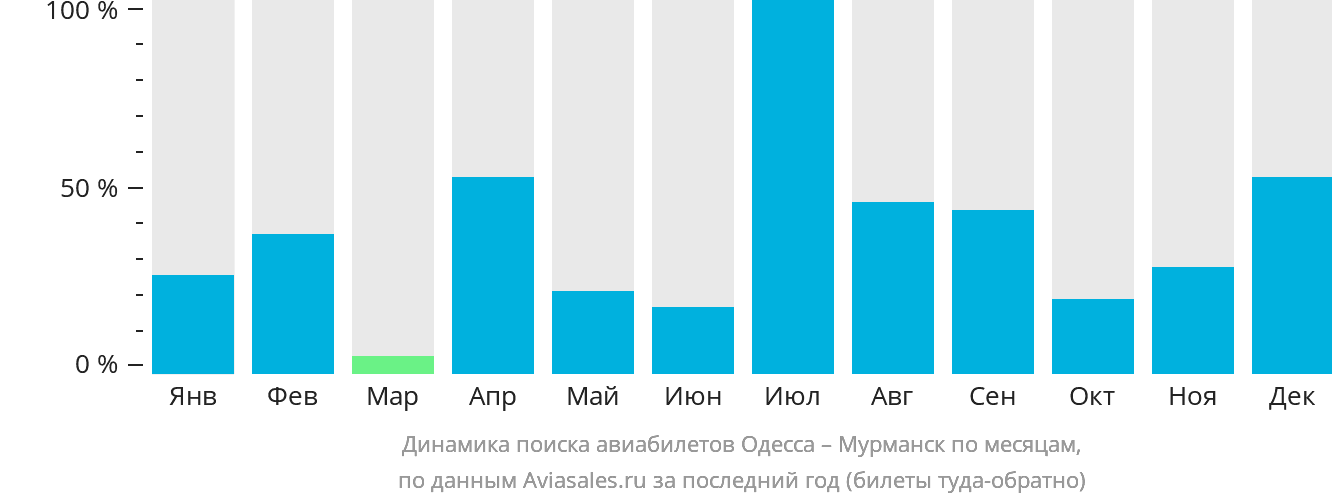 Динамика поиска авиабилетов из Одессы в Мурманск по месяцам
