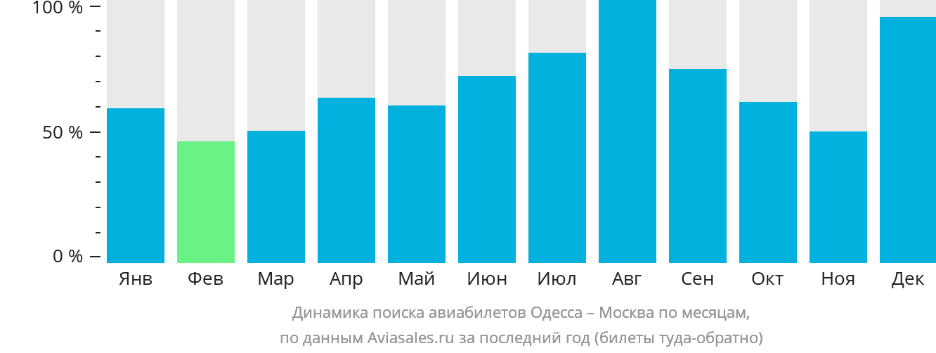 Динамика поиска авиабилетов из Одессы в Москву по месяцам