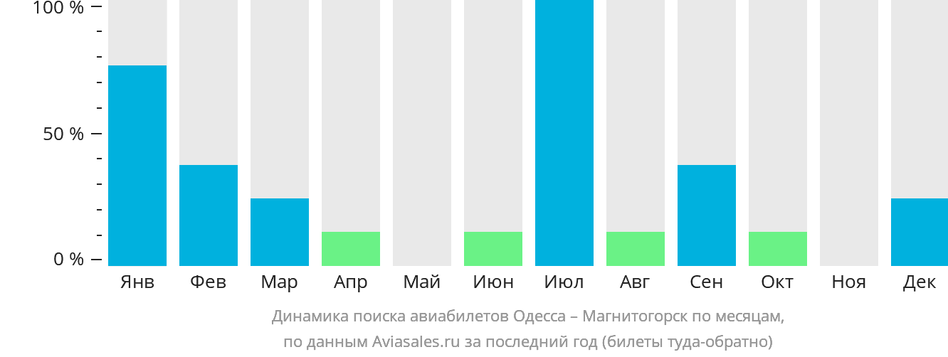 Динамика поиска авиабилетов из Одессы в Магнитогорск по месяцам