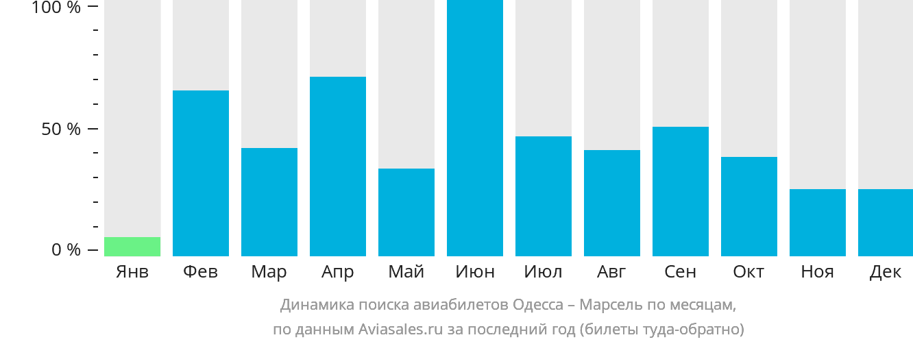 Динамика поиска авиабилетов из Одессы в Марсель по месяцам