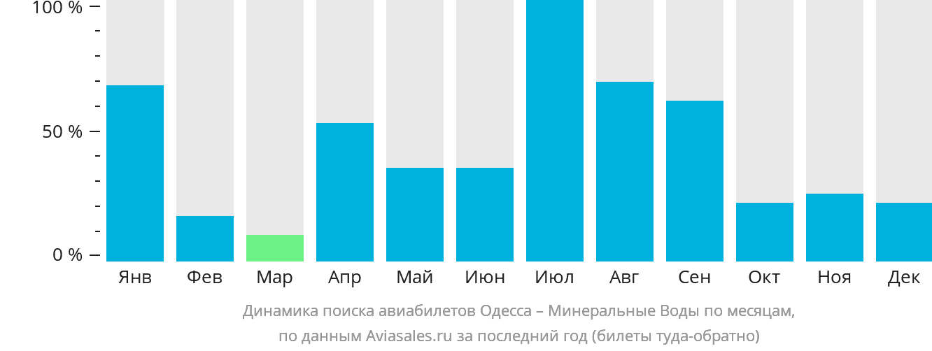 Динамика поиска авиабилетов из Одессы в Минеральные Воды по месяцам