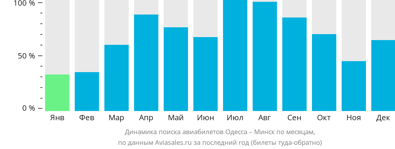 Динамика поиска авиабилетов из Одессы в Минск по месяцам