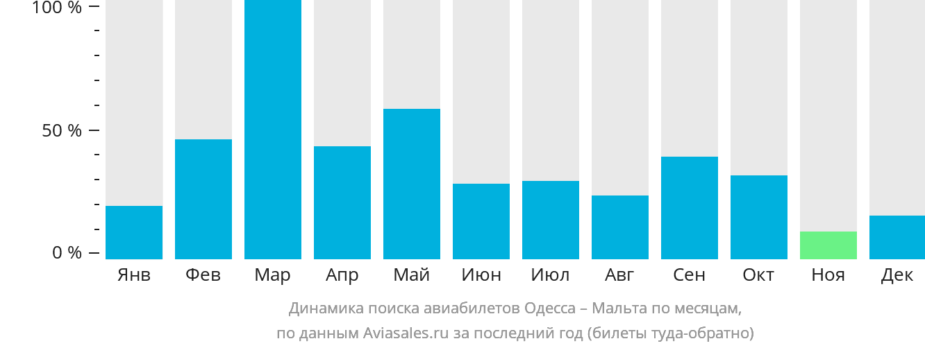 Динамика поиска авиабилетов из Одессы на Мальту по месяцам
