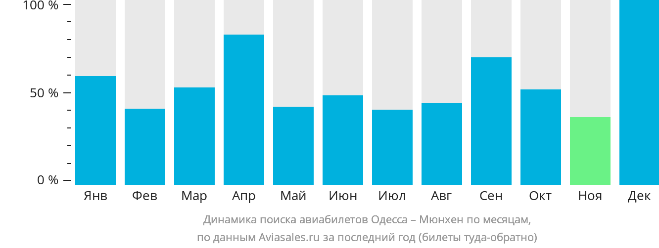 Динамика поиска авиабилетов из Одессы в Мюнхен по месяцам