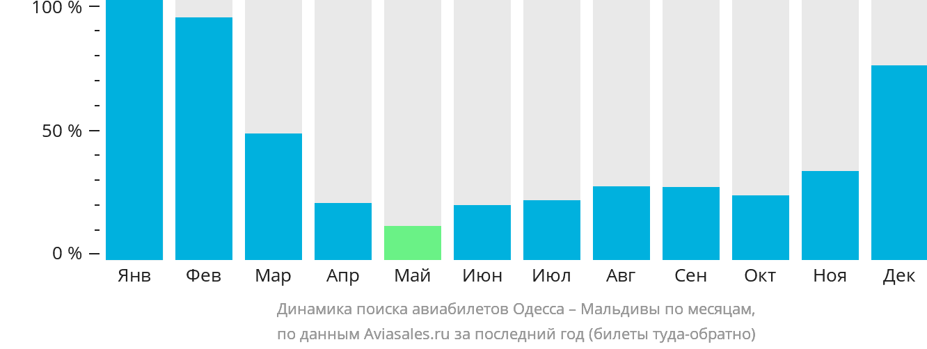 Динамика поиска авиабилетов из Одессы на Мальдивы по месяцам
