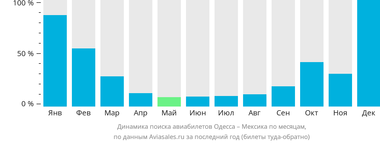 Динамика поиска авиабилетов из Одессы в Мексику по месяцам
