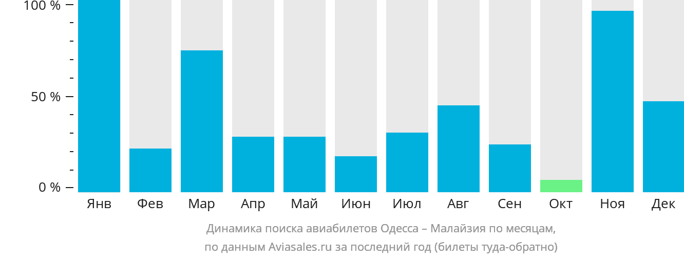 Динамика поиска авиабилетов из Одессы в Малайзию по месяцам