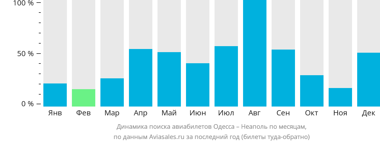 Динамика поиска авиабилетов из Одессы в Неаполь по месяцам