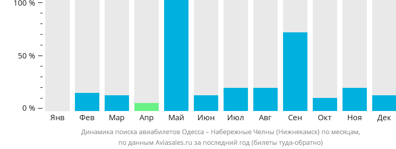 Динамика поиска авиабилетов из Одессы в Набережные Челны (Нижнекамск) по месяцам