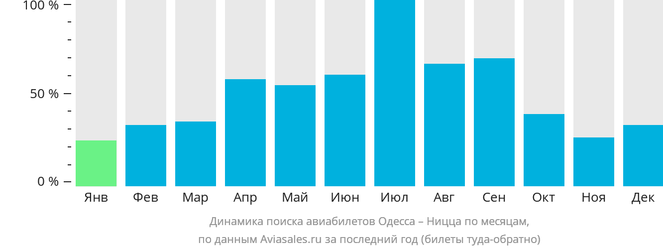 Динамика поиска авиабилетов из Одессы в Ниццу по месяцам