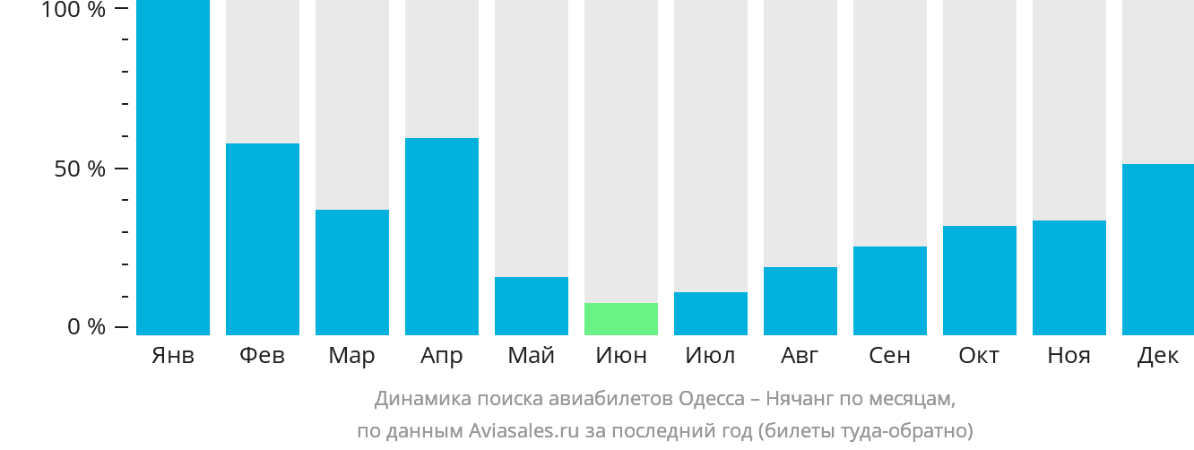 Динамика поиска авиабилетов из Одессы в Нячанг по месяцам