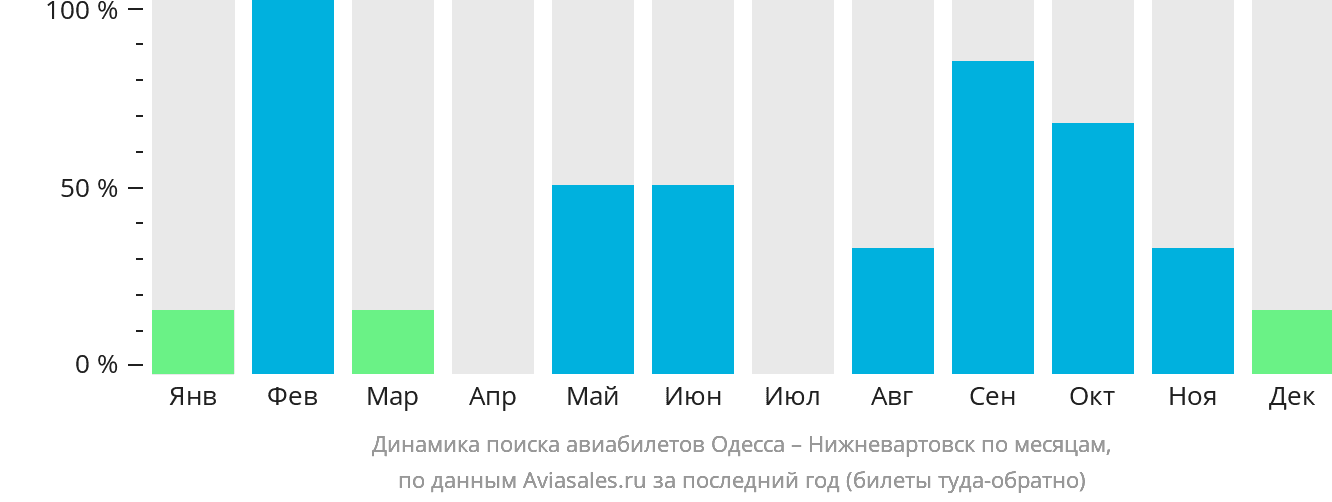 Динамика поиска авиабилетов из Одессы в Нижневартовск по месяцам
