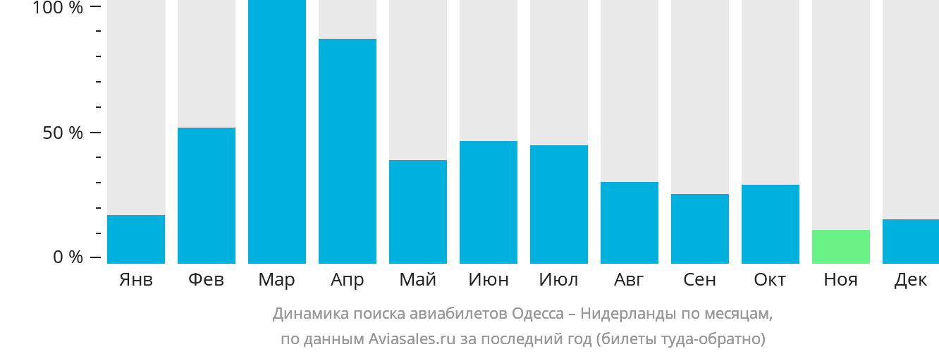 Динамика поиска авиабилетов из Одессы в Нидерланды по месяцам