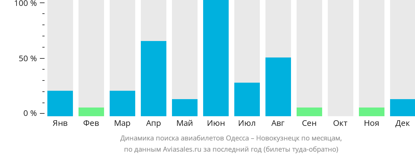Динамика поиска авиабилетов из Одессы в Новокузнецк по месяцам