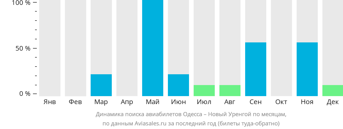 Динамика поиска авиабилетов из Одессы в Новый Уренгой по месяцам
