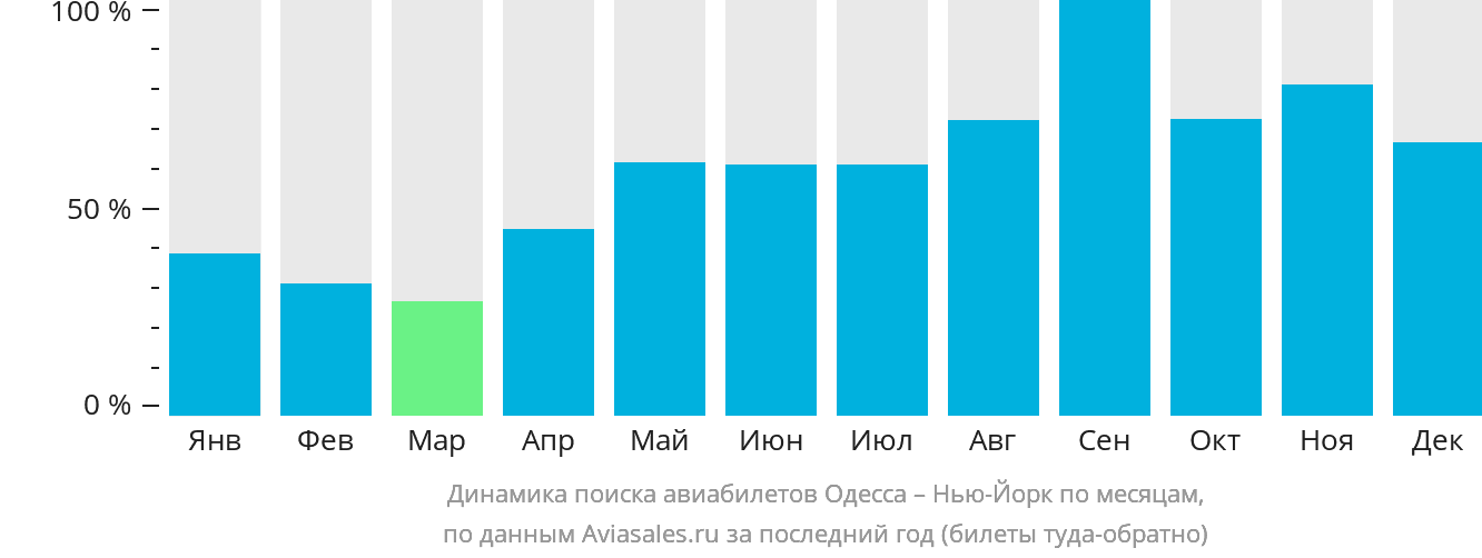 Динамика поиска авиабилетов из Одессы в Нью-Йорк по месяцам