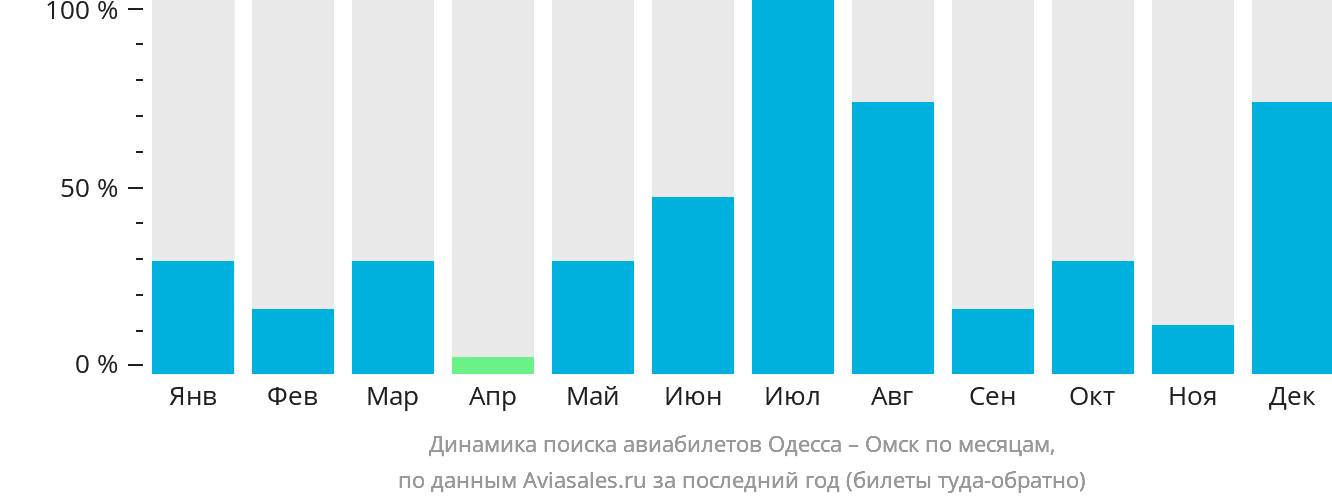 Динамика поиска авиабилетов из Одессы в Омск по месяцам