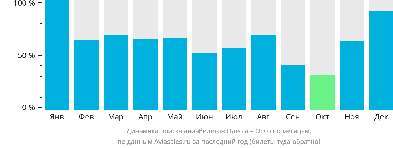 Динамика поиска авиабилетов из Одессы в Осло по месяцам
