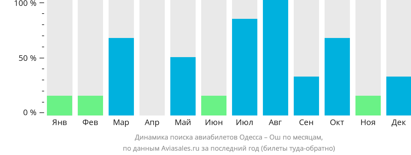 Динамика поиска авиабилетов из Одессы в Ош по месяцам
