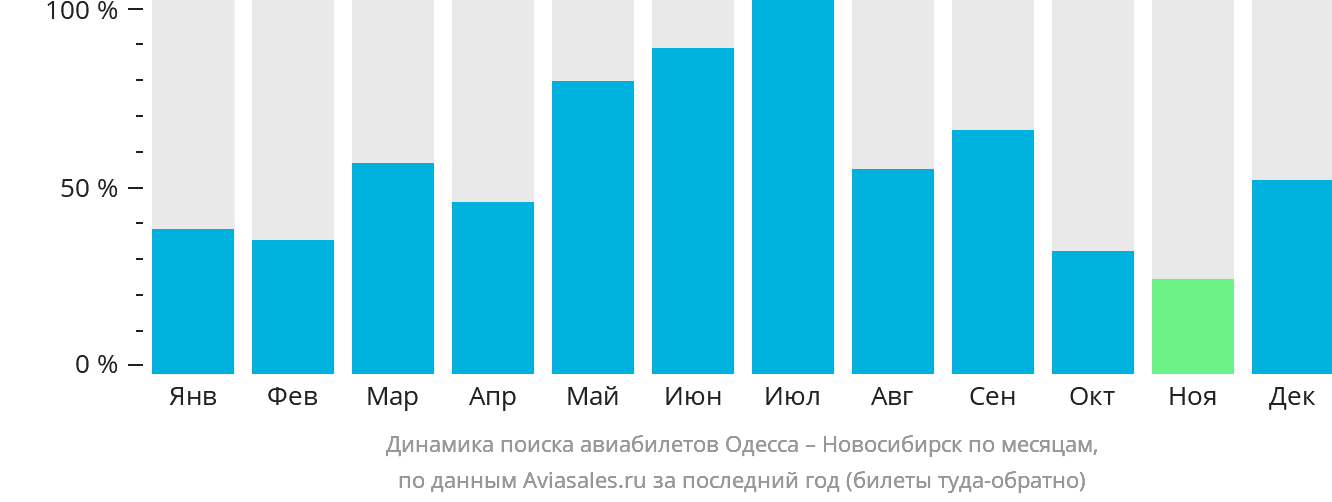 Динамика поиска авиабилетов из Одессы в Новосибирск по месяцам