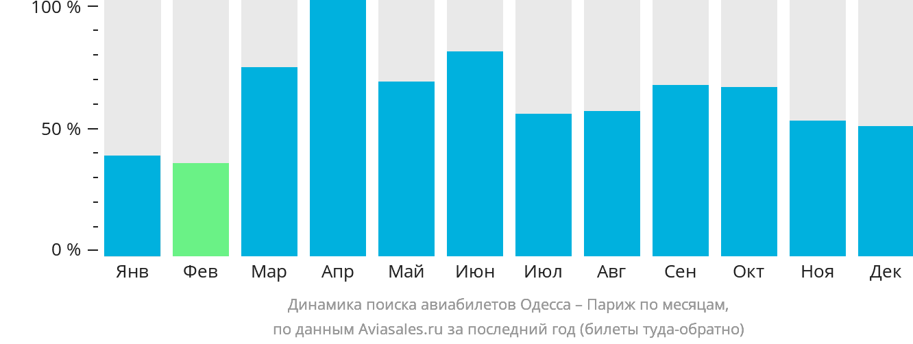Динамика поиска авиабилетов из Одессы в Париж по месяцам