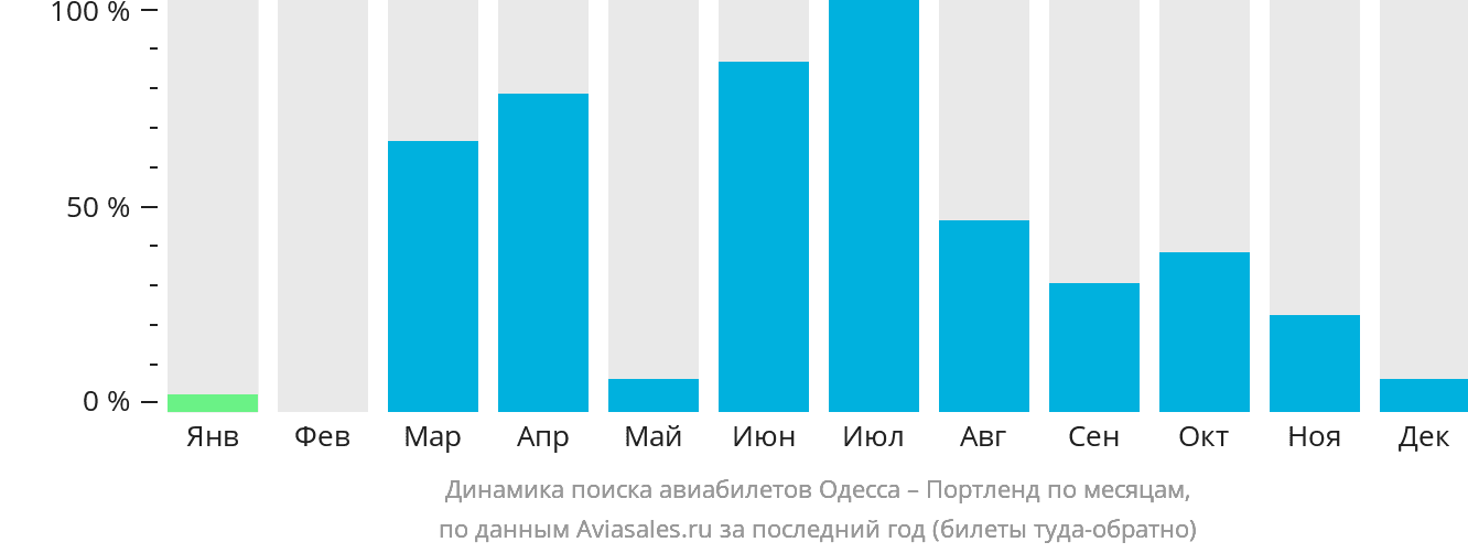 Динамика поиска авиабилетов из Одессы в Портленд по месяцам
