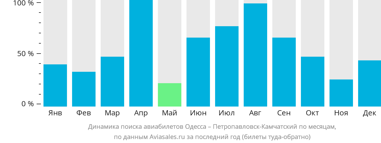 Динамика поиска авиабилетов из Одессы в Петропавловск-Камчатский по месяцам