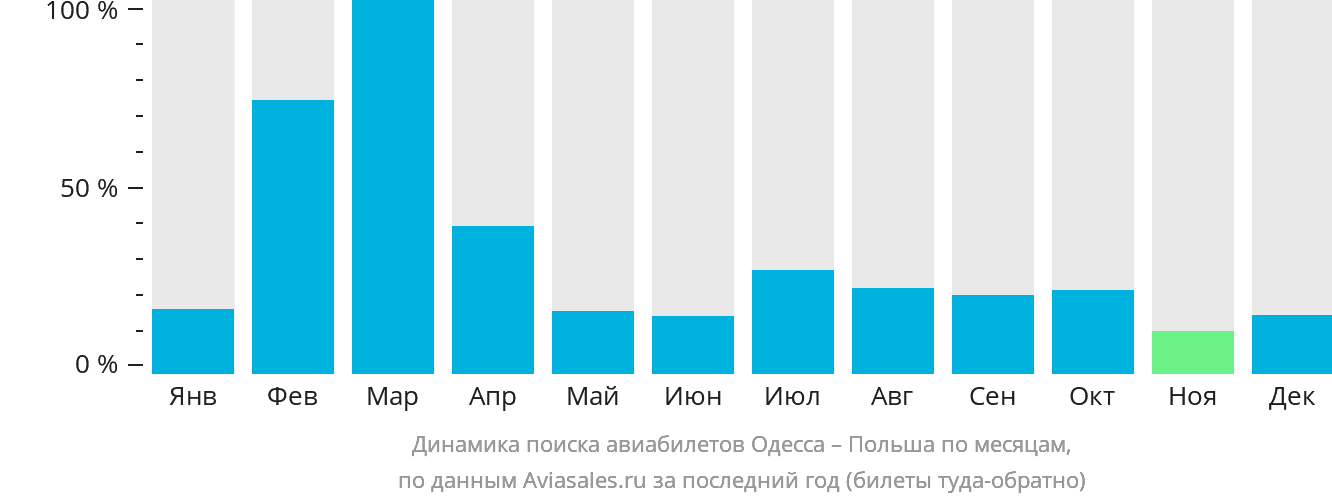 Динамика поиска авиабилетов из Одессы в Польшу по месяцам