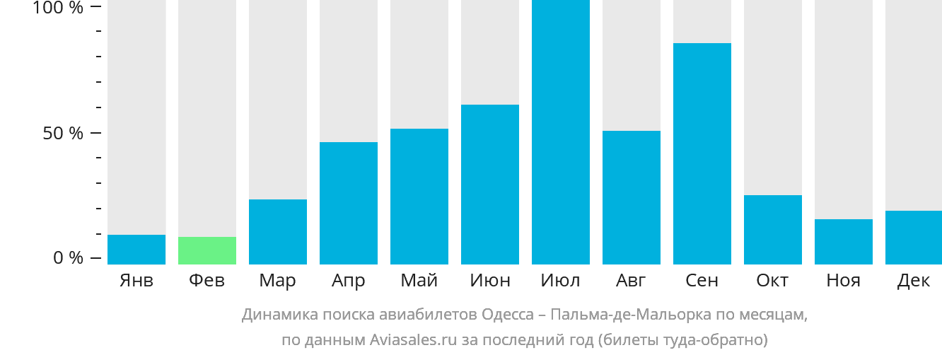 Динамика поиска авиабилетов из Одессы в Пальма-де-Майорку по месяцам
