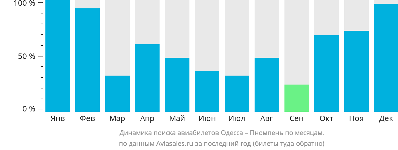 Динамика поиска авиабилетов из Одессы в Пномпень по месяцам