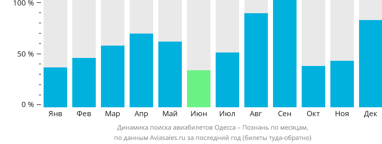 Динамика поиска авиабилетов из Одессы в Познань по месяцам