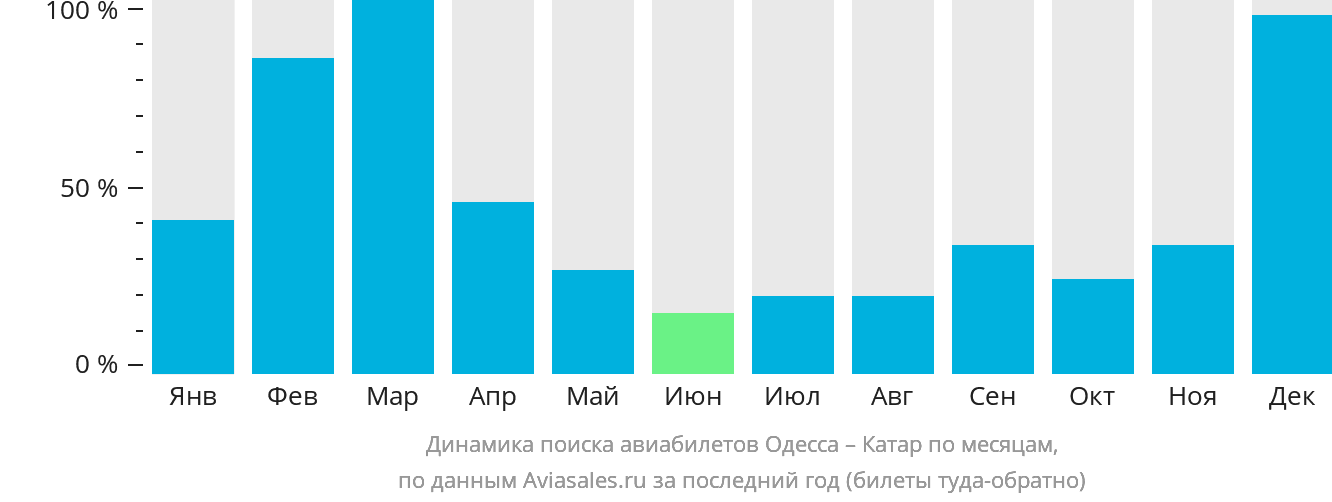 Динамика поиска авиабилетов из Одессы в Катар по месяцам