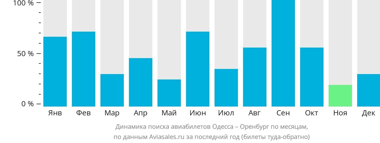 Динамика поиска авиабилетов из Одессы в Оренбург по месяцам